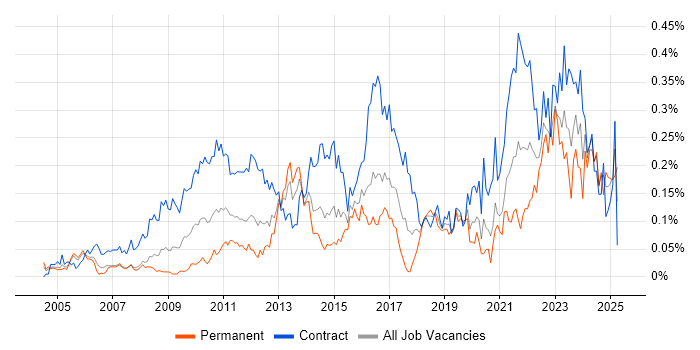 Job vacancy trend for Dependency Management in the City of London Job vacancy trend for Dependency Management in the City of London