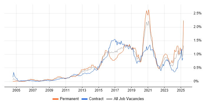 Job vacancy trend for Deployment Automation in the City of London Job vacancy trend for Deployment Automation in the City of London