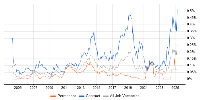 Job vacancy trend for Deployment Engineer in the City of London