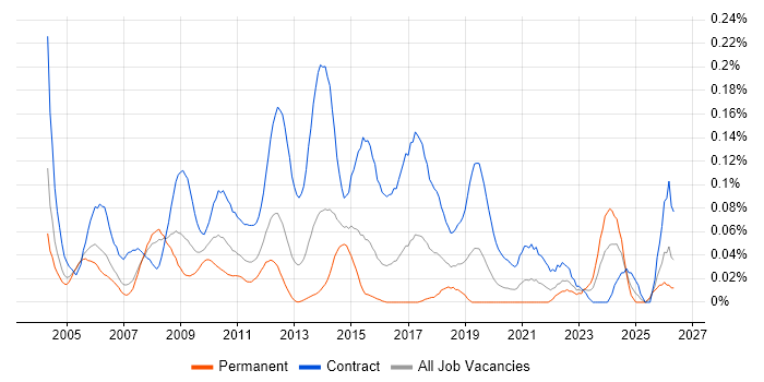 Deployment Manager job vacancy trend in the City of London
