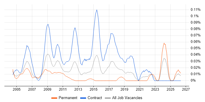 Deployment Project Manager job vacancy trend in the City of London