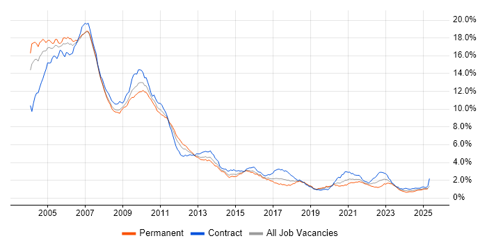 Job vacancy trend for Derivative in the City of London Job vacancy trend for Derivative in the City of London