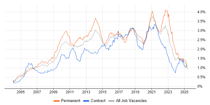 Job vacancy trend for Design Patterns in the City of London Job vacancy trend for Design Patterns in the City of London