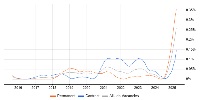 Job vacancy trend for Design Sprint in the City of London