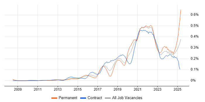 Job vacancy trend for Design Thinking in the City of London