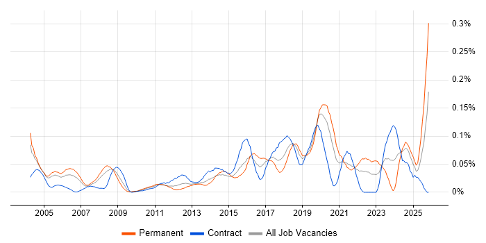 Deskside Support job vacancy trend in the City of London