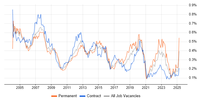 Job vacancy trend for Desktop Analyst in the City of London Job vacancy trend for Desktop Analyst in the City of London