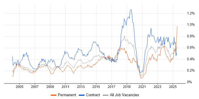 Job vacancy trend for Desktop Engineer in the City of London Job vacancy trend for Desktop Engineer in the City of London