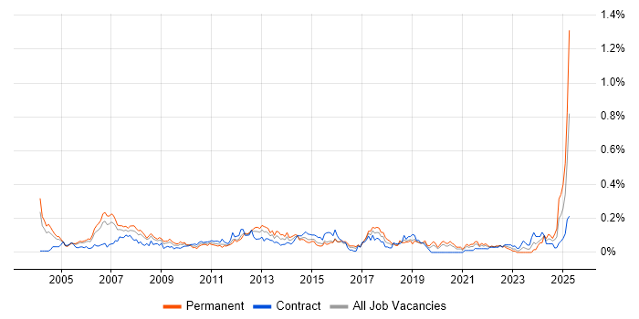 Job vacancy trend for Desktop Manager in the City of London