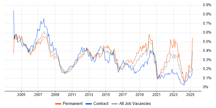 Job vacancy trend for Desktop Support Analyst in the City of London Job vacancy trend for Desktop Support Analyst in the City of London