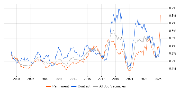 Job vacancy trend for Desktop Support Engineer in the City of London Job vacancy trend for Desktop Support Engineer in the City of London