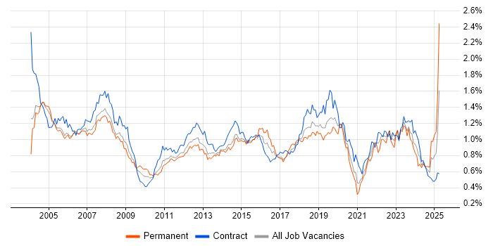 Job vacancy trend for Desktop Support in the City of London Job vacancy trend for Desktop Support in the City of London