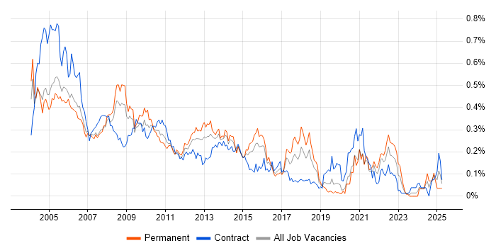 Job vacancy trend for Developer Analyst in the City of London Job vacancy trend for Developer Analyst in the City of London