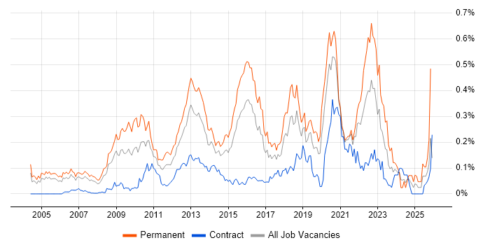 Developer/Software Engineer job vacancy trend in the City of London