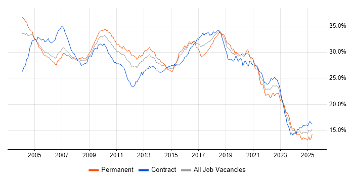 Job vacancy trend for Developer in the City of London