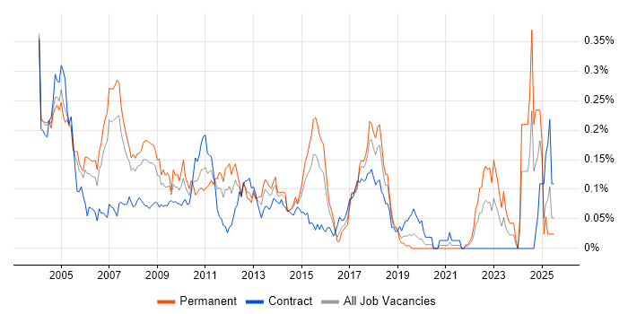 Job vacancy trend for Development Analyst in the City of London Job vacancy trend for Development Analyst in the City of London