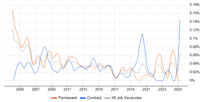 Job vacancy trend for Development Consultant in the City of London Job vacancy trend for Development Consultant in the City of London