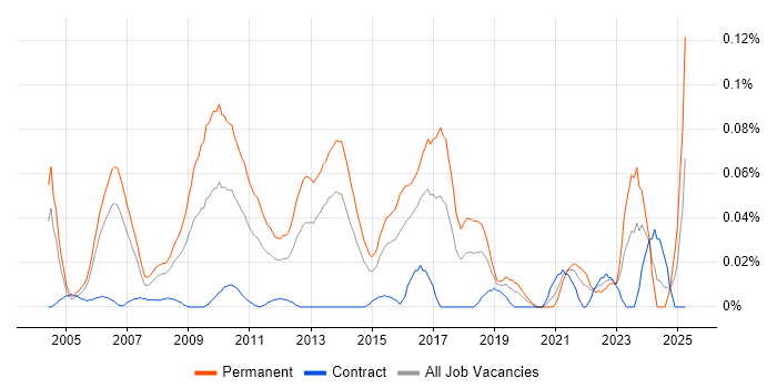 Job vacancy trend for Development Director in the City of London
