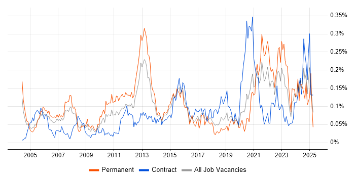 Job vacancy trend for Development Engineer in the City of London