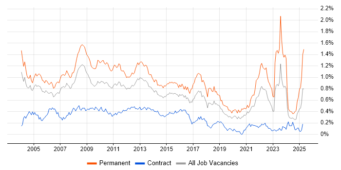 Job vacancy trend for Development Manager in the City of London Job vacancy trend for Development Manager in the City of London