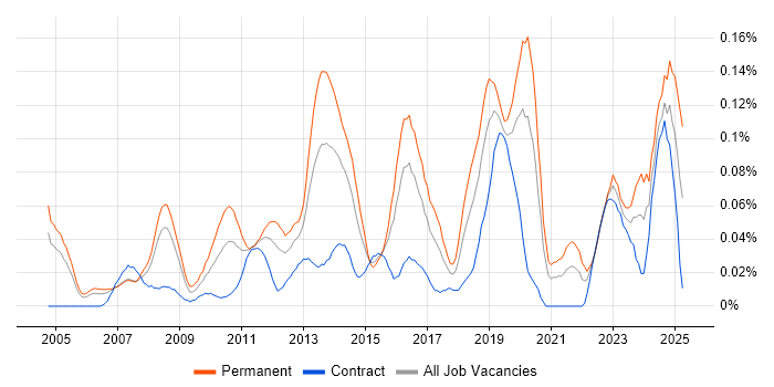 Job vacancy trend for Development Roadmap in the City of London