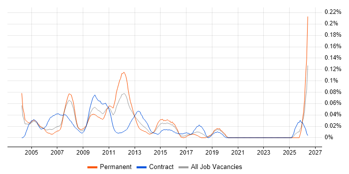 Development Specialist job vacancy trend in the City of London