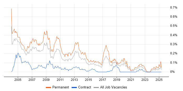 Job vacancy trend for Development Team Leader in the City of London
