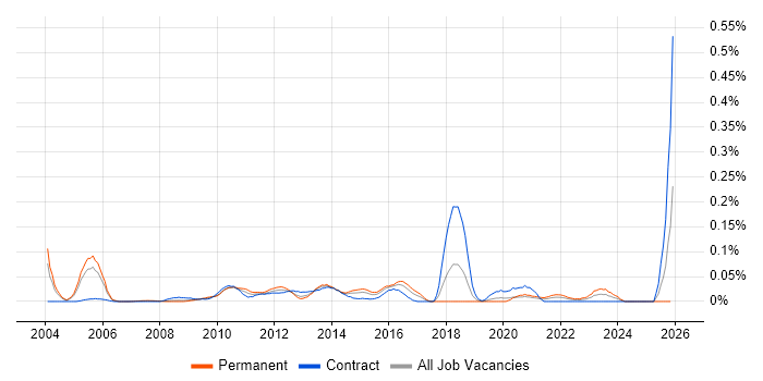 Device Driver job vacancy trend in the City of London