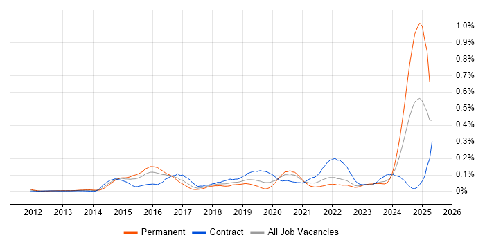 Job vacancy trend for DevOps Architect in the City of London Job vacancy trend for DevOps Architect in the City of London