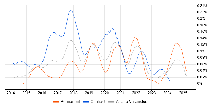 Job vacancy trend for DevOps Consultant in the City of London