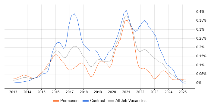 Job vacancy trend for DevOps Developer in the City of London