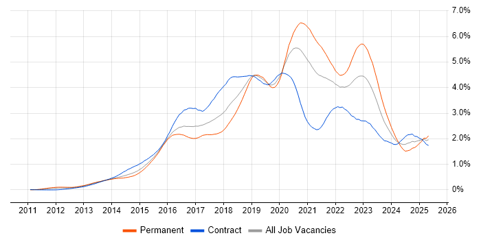 Job vacancy trend for DevOps Engineer in the City of London
