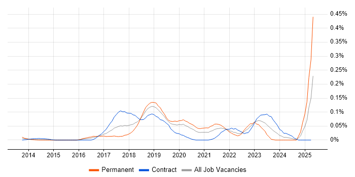 Job vacancy trend for DevOps Platform Engineer in the City of London Job vacancy trend for DevOps Platform Engineer in the City of London