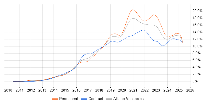 Job vacancy trend for DevOps in the City of London Job vacancy trend for DevOps in the City of London