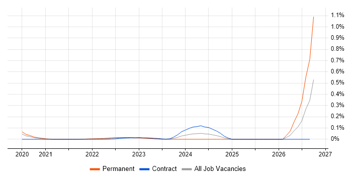 DevSecOps Architect job vacancy trend in the City of London