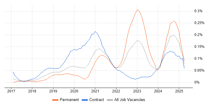 Job vacancy trend for DevSecOps Engineer in the City of London Job vacancy trend for DevSecOps Engineer in the City of London