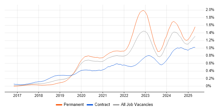 Job vacancy trend for DevSecOps in the City of London Job vacancy trend for DevSecOps in the City of London