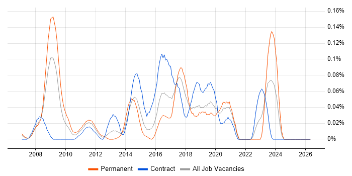 DFS Replication job vacancy trend in the City of London