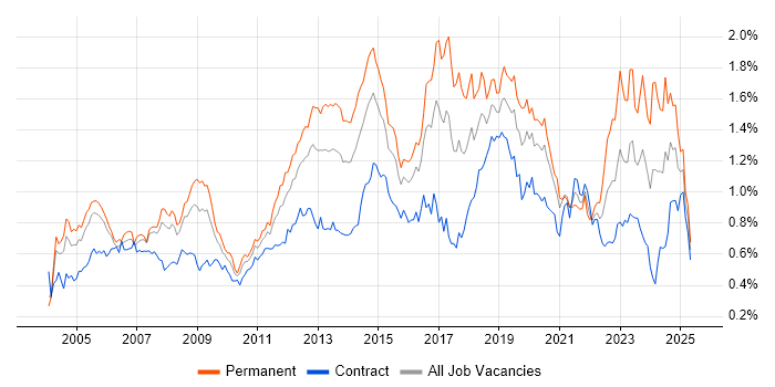 Job vacancy trend for DHCP in the City of London