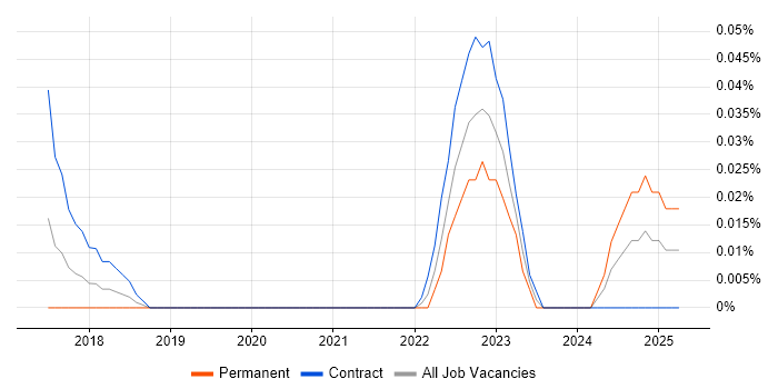 Job vacancy trend for Dialogflow in the City of London