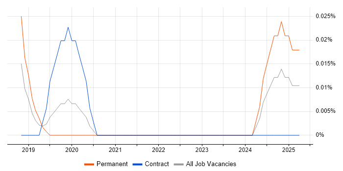Job vacancy trend for Dialogue System in the City of London