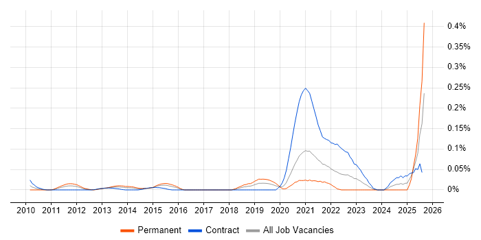 Job vacancy trend for Diary Studies in the City of London