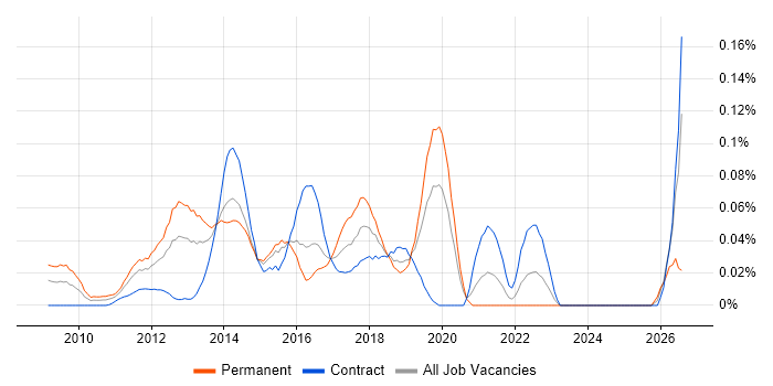 Digital Agile Project Manager job vacancy trend in the City of London