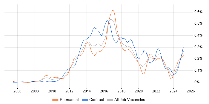 Job vacancy trend for Digital Analyst in the City of London