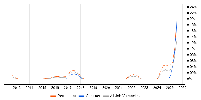 Job vacancy trend for Digital Analytics Consultant in the City of London