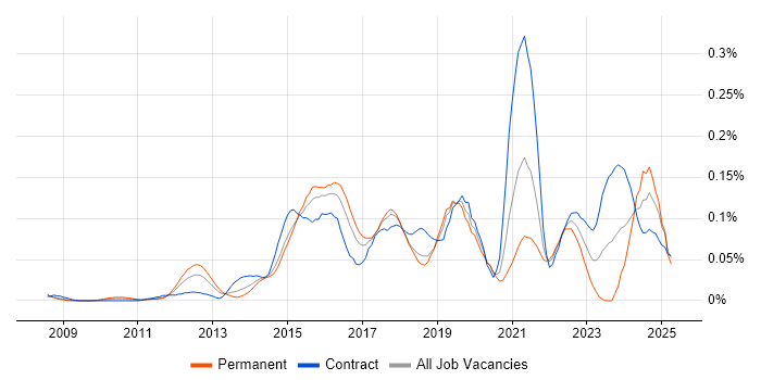 Job vacancy trend for Digital Analytics in the City of London