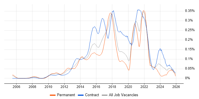 Digital Architect job vacancy trend in the City of London
