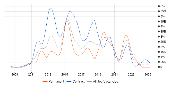 Job vacancy trend for Digital Banking in the City of London Job vacancy trend for Digital Banking in the City of London