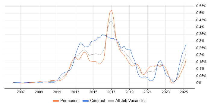 Job vacancy trend for Digital Business Analyst in the City of London Job vacancy trend for Digital Business Analyst in the City of London