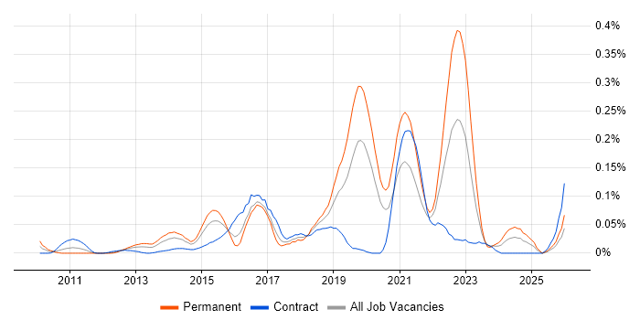Digital Customer Experience job vacancy trend in the City of London